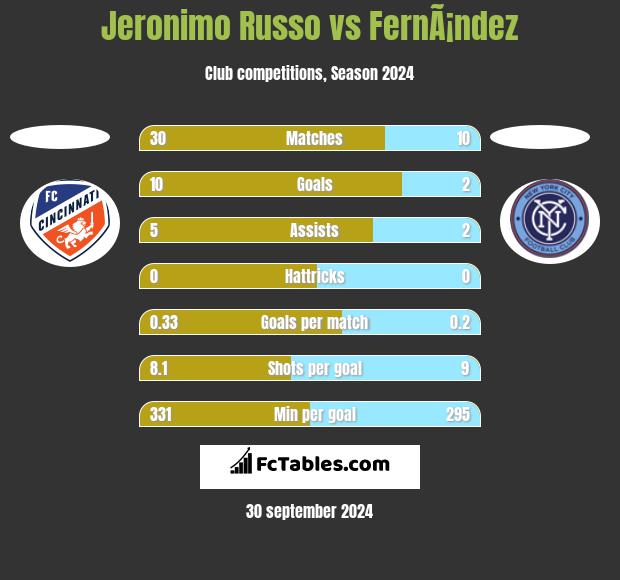 Jeronimo Russo vs FernÃ¡ndez h2h player stats