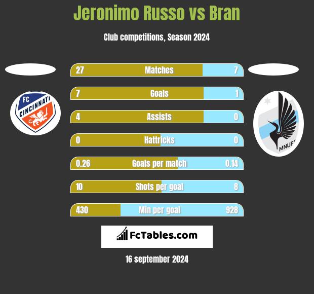 Jeronimo Russo vs Bran h2h player stats