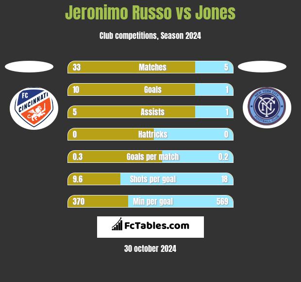 Jeronimo Russo vs Jones h2h player stats