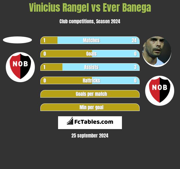 Vinicius Rangel vs Ever Banega h2h player stats