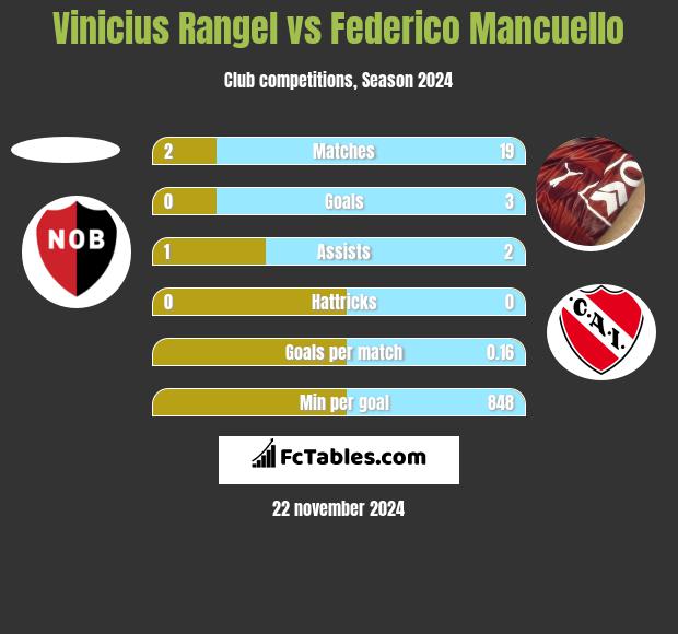 Vinicius Rangel vs Federico Mancuello h2h player stats