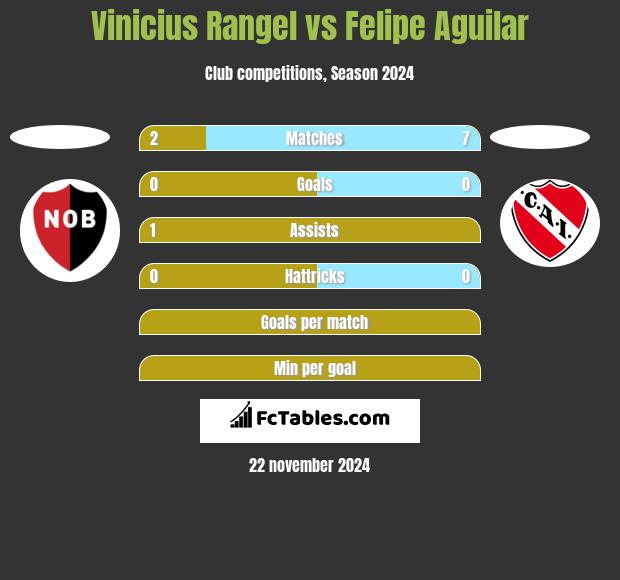 Vinicius Rangel vs Felipe Aguilar h2h player stats