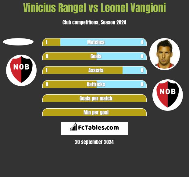 Vinicius Rangel vs Leonel Vangioni h2h player stats