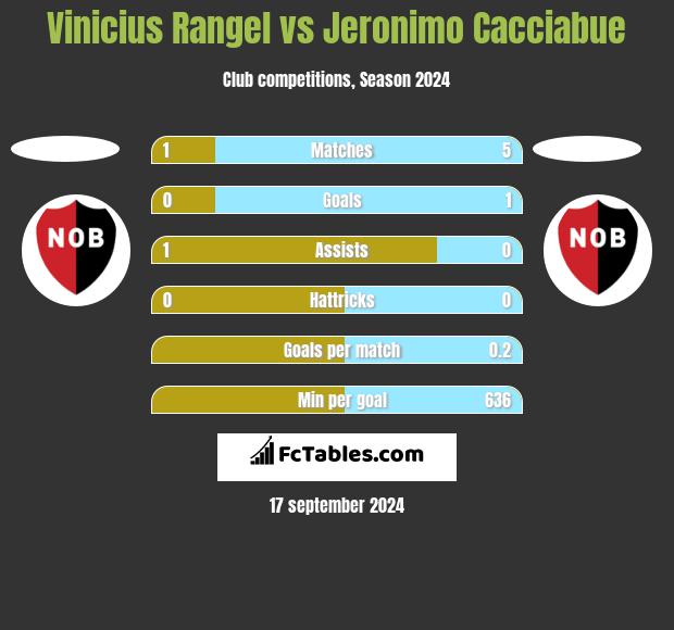 Vinicius Rangel vs Jeronimo Cacciabue h2h player stats