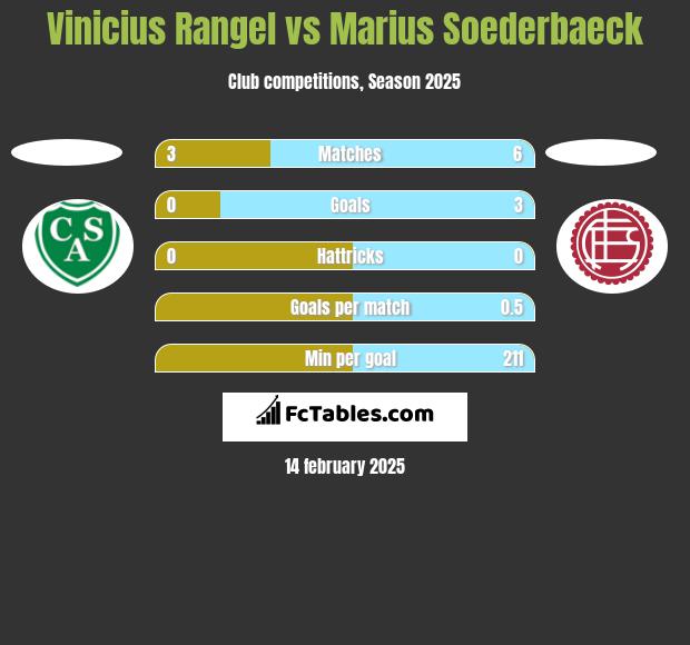 Vinicius Rangel vs Marius Soederbaeck h2h player stats