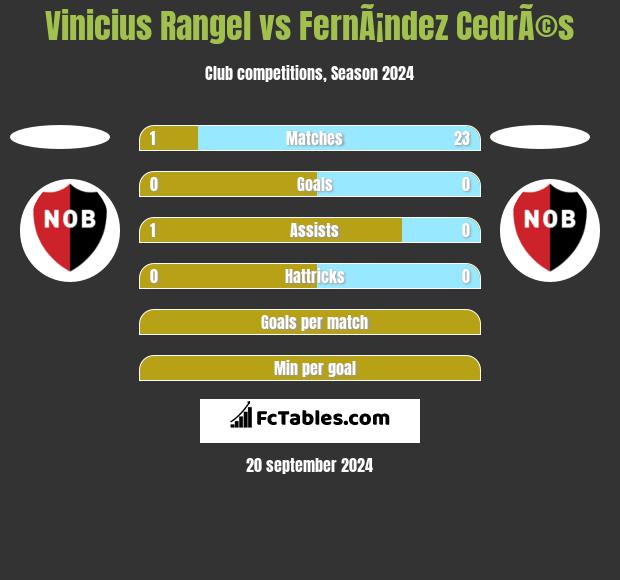 Vinicius Rangel vs FernÃ¡ndez CedrÃ©s h2h player stats