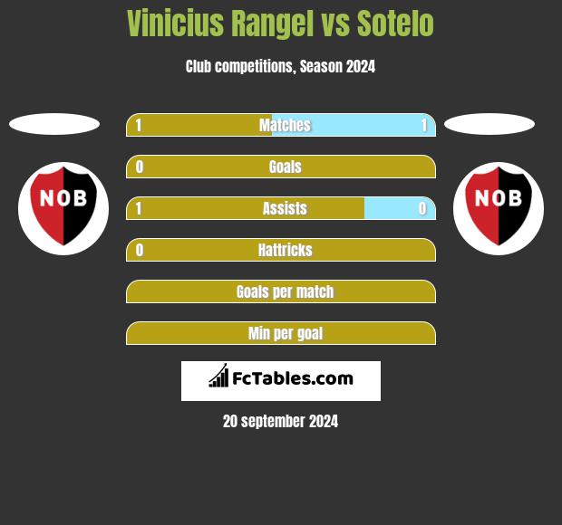 Vinicius Rangel vs Sotelo h2h player stats