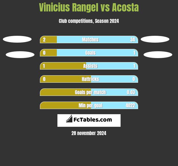 Vinicius Rangel vs Acosta h2h player stats