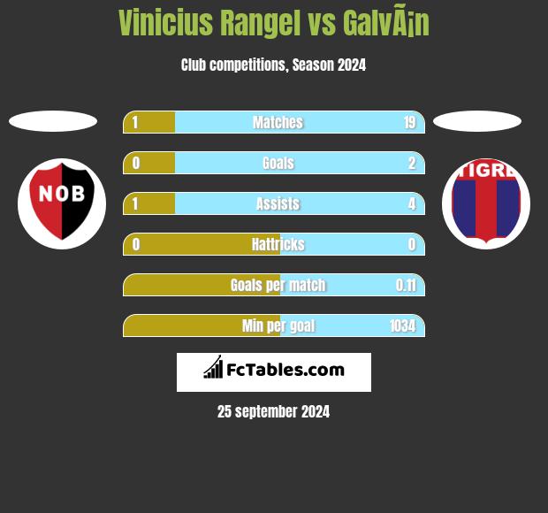 Vinicius Rangel vs GalvÃ¡n h2h player stats