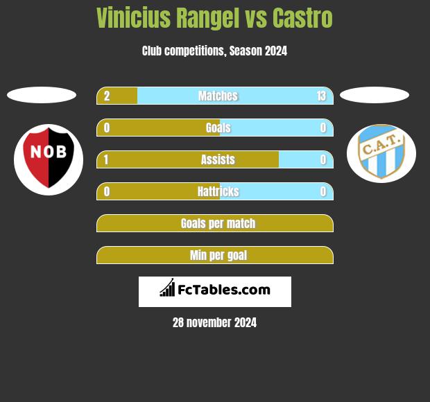 Vinicius Rangel vs Castro h2h player stats