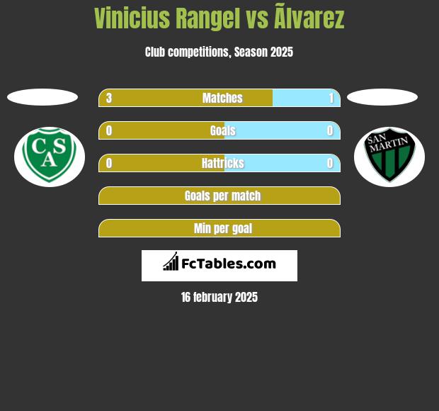 Vinicius Rangel vs Ãlvarez h2h player stats