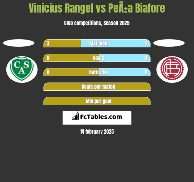 Vinicius Rangel vs PeÃ±a Biafore h2h player stats