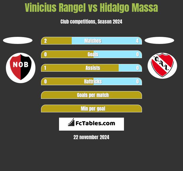 Vinicius Rangel vs Hidalgo Massa h2h player stats