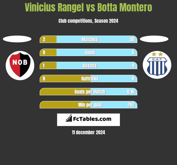 Vinicius Rangel vs Botta Montero h2h player stats