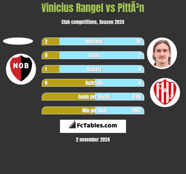 Vinicius Rangel vs PittÃ³n h2h player stats