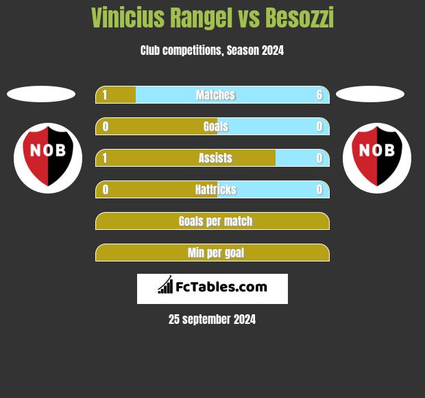 Vinicius Rangel vs Besozzi h2h player stats