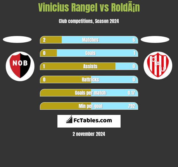 Vinicius Rangel vs RoldÃ¡n h2h player stats