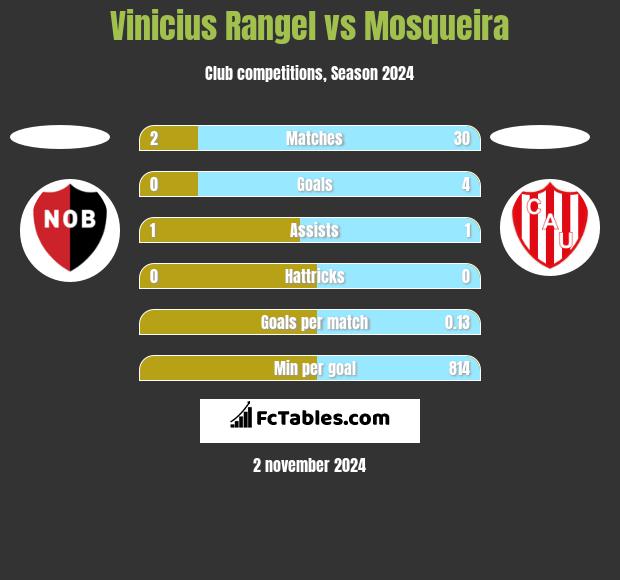 Vinicius Rangel vs Mosqueira h2h player stats