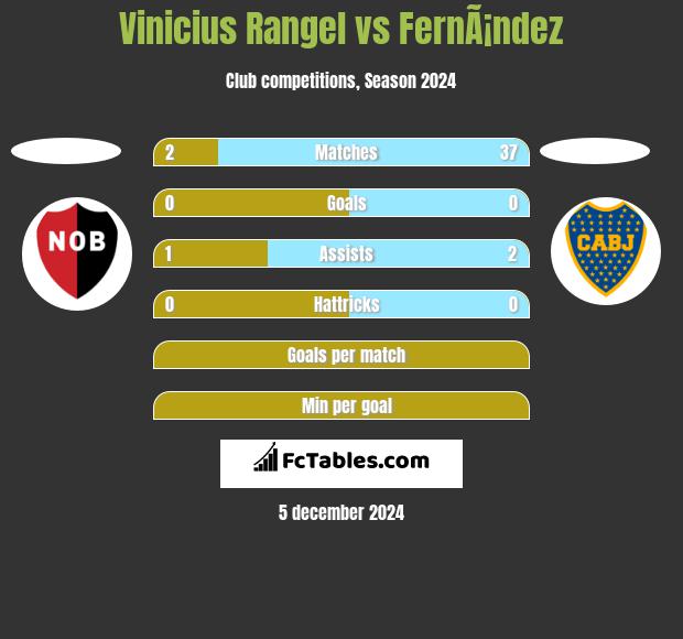 Vinicius Rangel vs FernÃ¡ndez h2h player stats