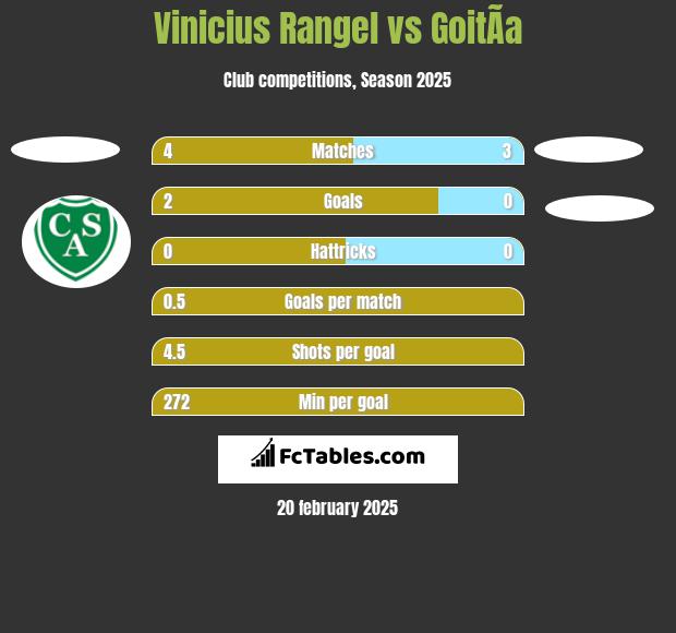 Vinicius Rangel vs GoitÃ­a h2h player stats