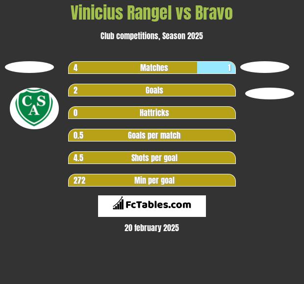 Vinicius Rangel vs Bravo h2h player stats