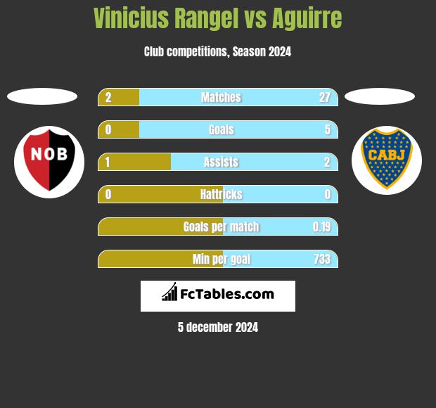 Vinicius Rangel vs Aguirre h2h player stats