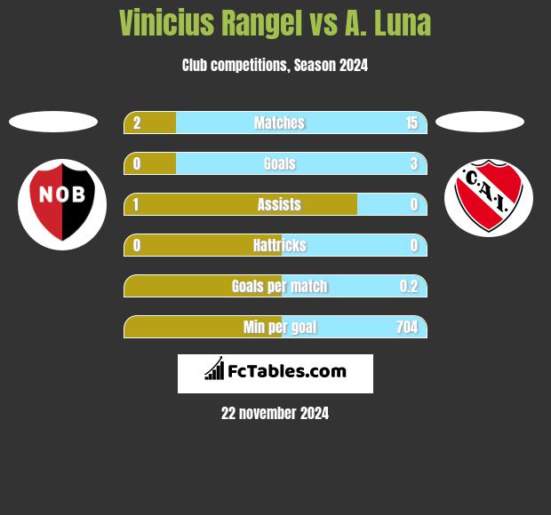 Vinicius Rangel vs A. Luna h2h player stats