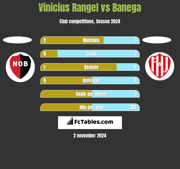 Vinicius Rangel vs Banega h2h player stats