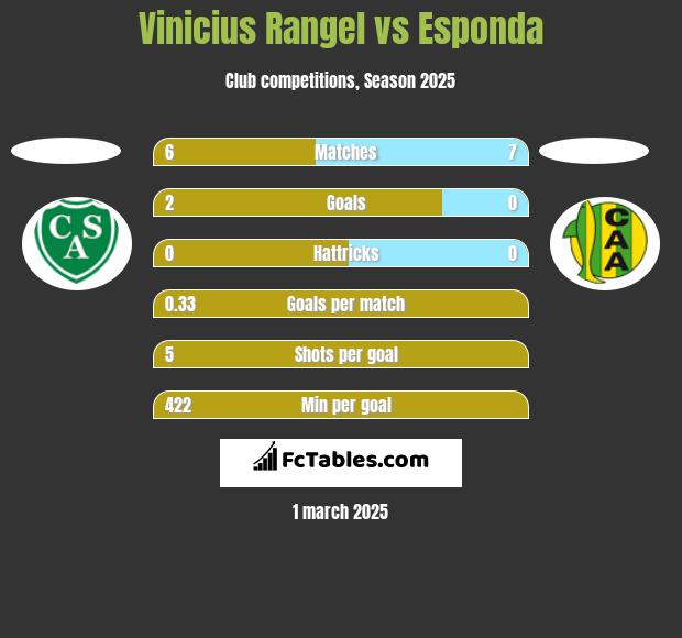 Vinicius Rangel vs Esponda h2h player stats