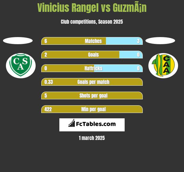 Vinicius Rangel vs GuzmÃ¡n h2h player stats