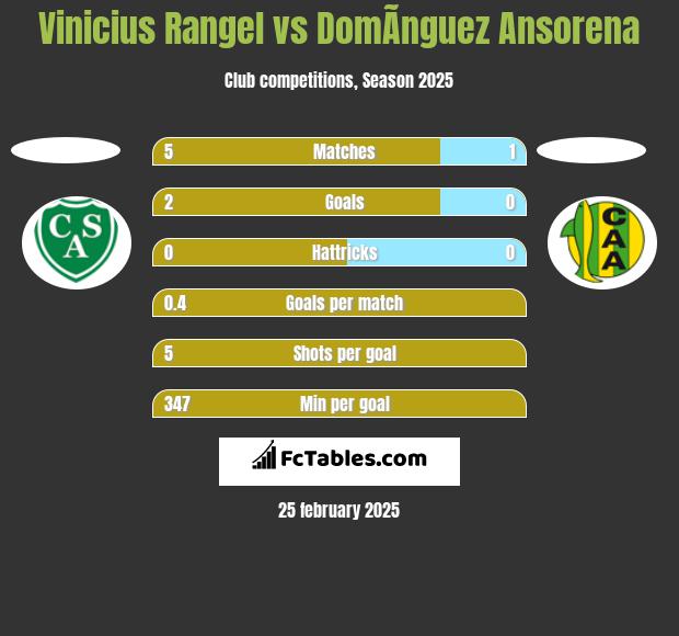 Vinicius Rangel vs DomÃ­nguez Ansorena h2h player stats