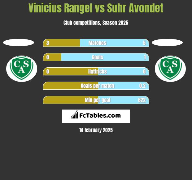 Vinicius Rangel vs Suhr Avondet h2h player stats