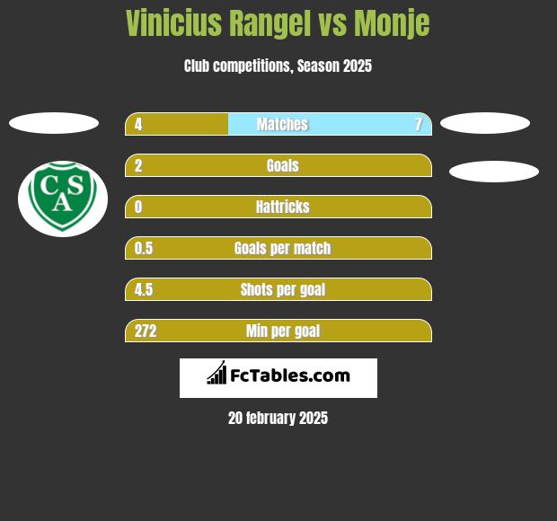 Vinicius Rangel vs Monje h2h player stats