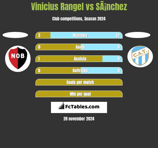 Vinicius Rangel vs SÃ¡nchez h2h player stats