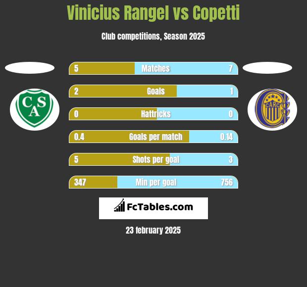 Vinicius Rangel vs Copetti h2h player stats