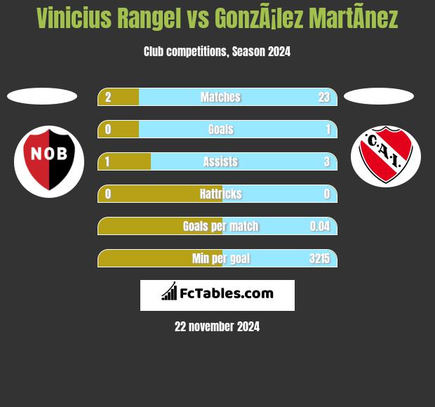 Vinicius Rangel vs GonzÃ¡lez MartÃ­nez h2h player stats