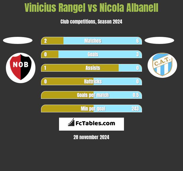 Vinicius Rangel vs Nicola Albanell h2h player stats