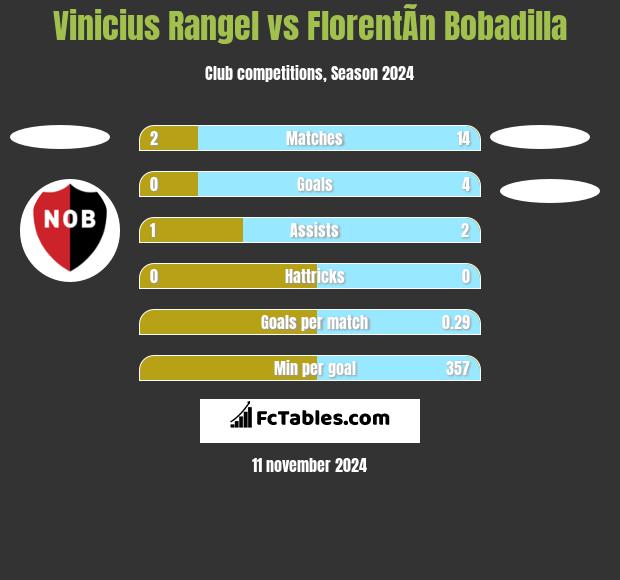 Vinicius Rangel vs FlorentÃ­n Bobadilla h2h player stats