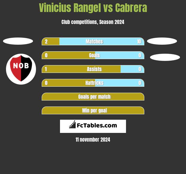 Vinicius Rangel vs Cabrera h2h player stats