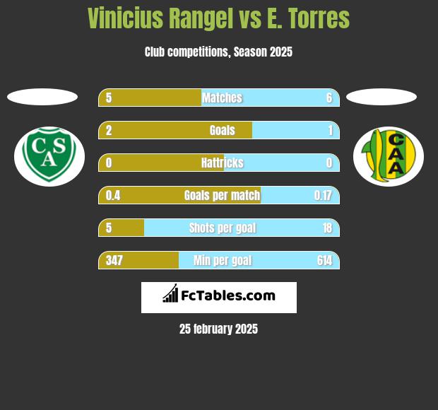 Vinicius Rangel vs E. Torres h2h player stats