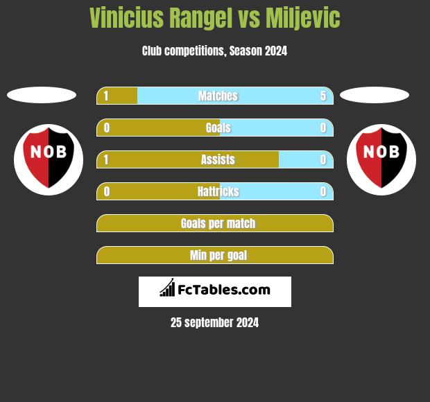 Vinicius Rangel vs Miljevic h2h player stats