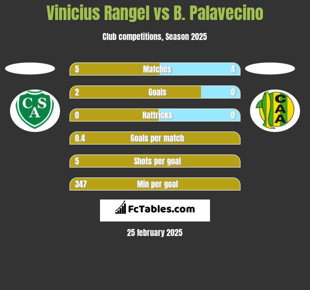 Vinicius Rangel vs B. Palavecino h2h player stats