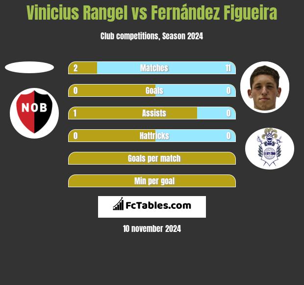 Vinicius Rangel vs Fernández Figueira h2h player stats