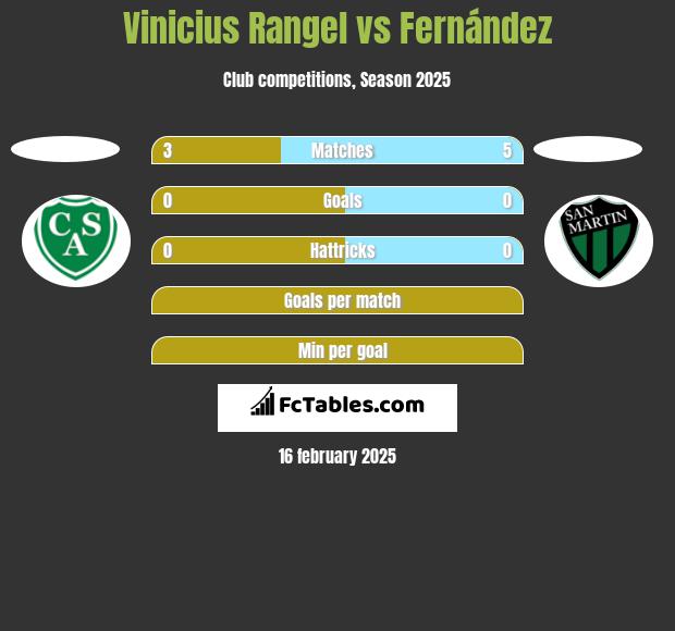 Vinicius Rangel vs Fernández h2h player stats