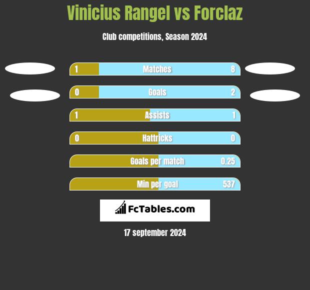 Vinicius Rangel vs Forclaz h2h player stats