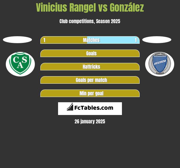 Vinicius Rangel vs González h2h player stats