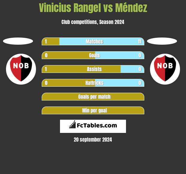 Vinicius Rangel vs Méndez h2h player stats