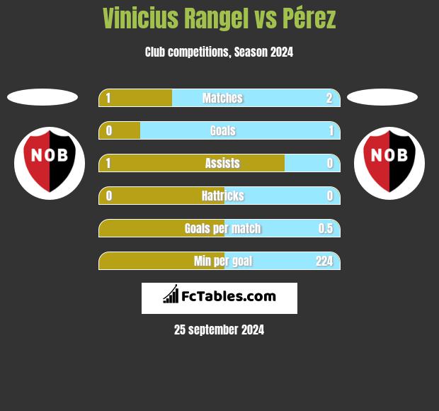 Vinicius Rangel vs Pérez h2h player stats