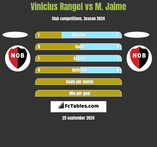 Vinicius Rangel vs M. Jaime h2h player stats