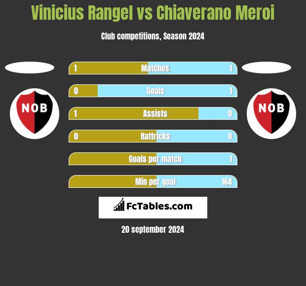 Vinicius Rangel vs Chiaverano Meroi h2h player stats